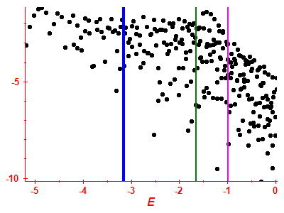 Strength function log